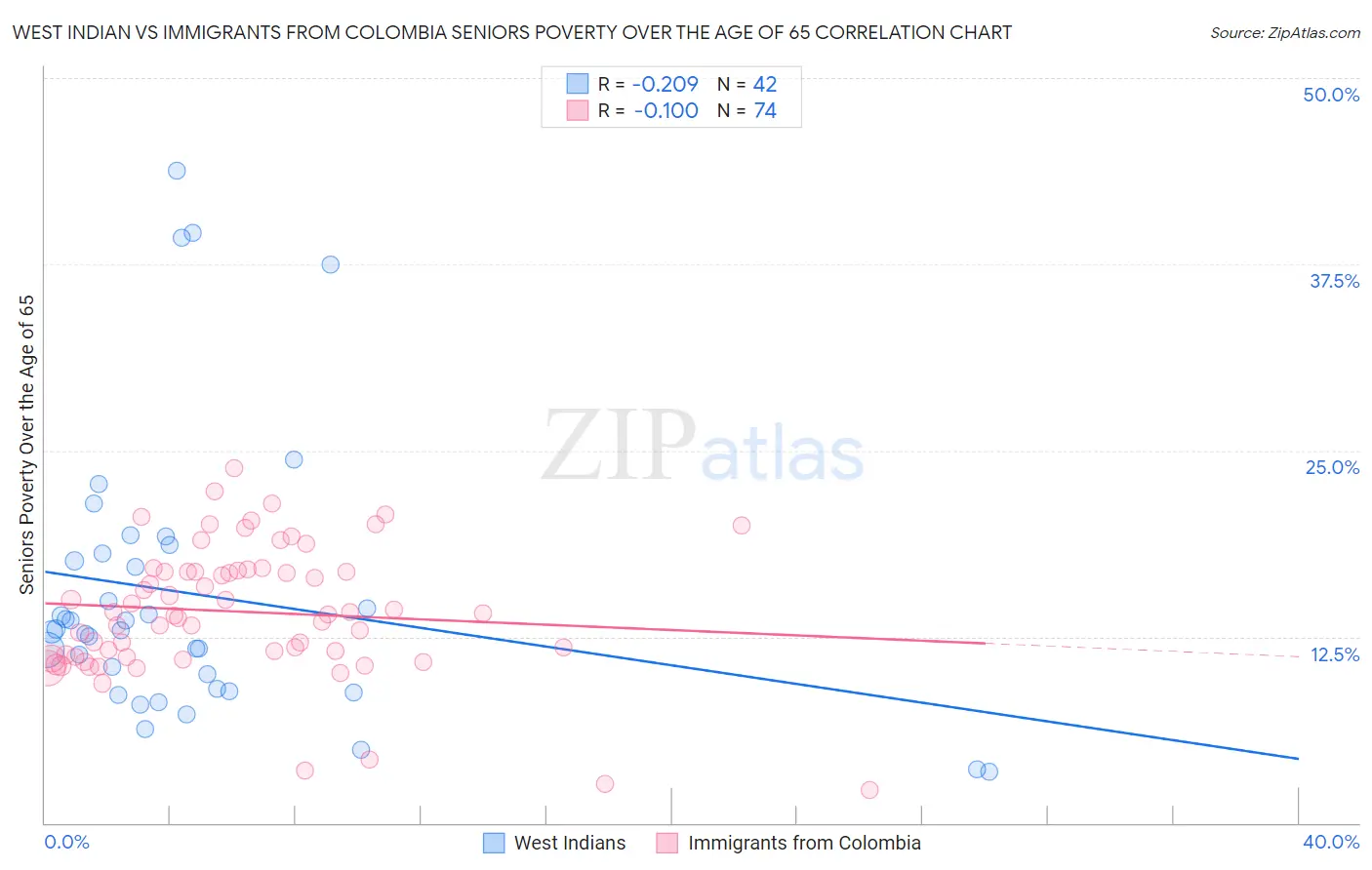 West Indian vs Immigrants from Colombia Seniors Poverty Over the Age of 65