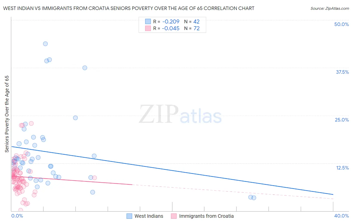 West Indian vs Immigrants from Croatia Seniors Poverty Over the Age of 65
