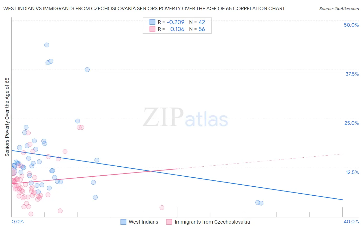 West Indian vs Immigrants from Czechoslovakia Seniors Poverty Over the Age of 65