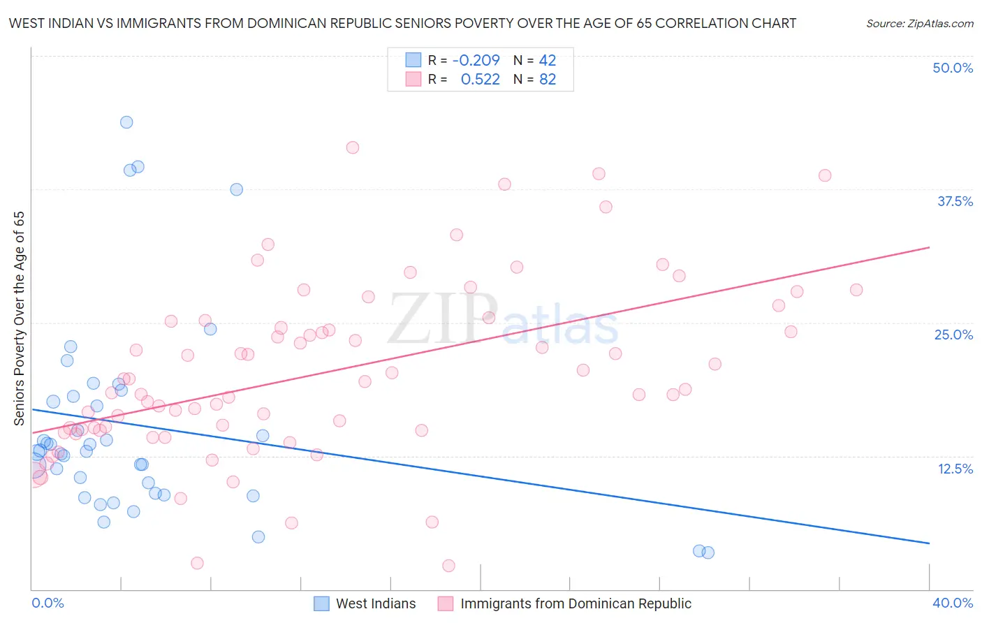 West Indian vs Immigrants from Dominican Republic Seniors Poverty Over the Age of 65