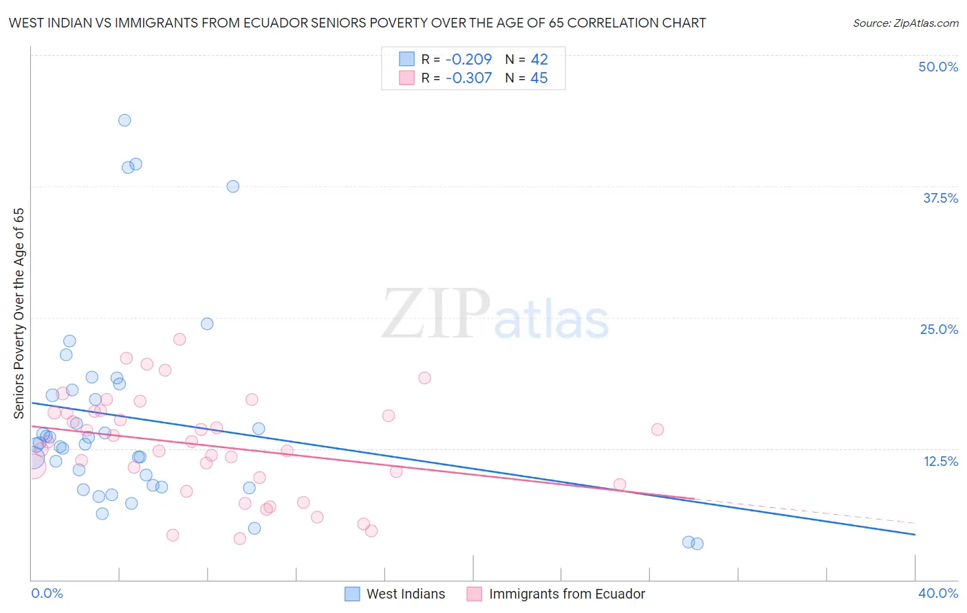 West Indian vs Immigrants from Ecuador Seniors Poverty Over the Age of 65