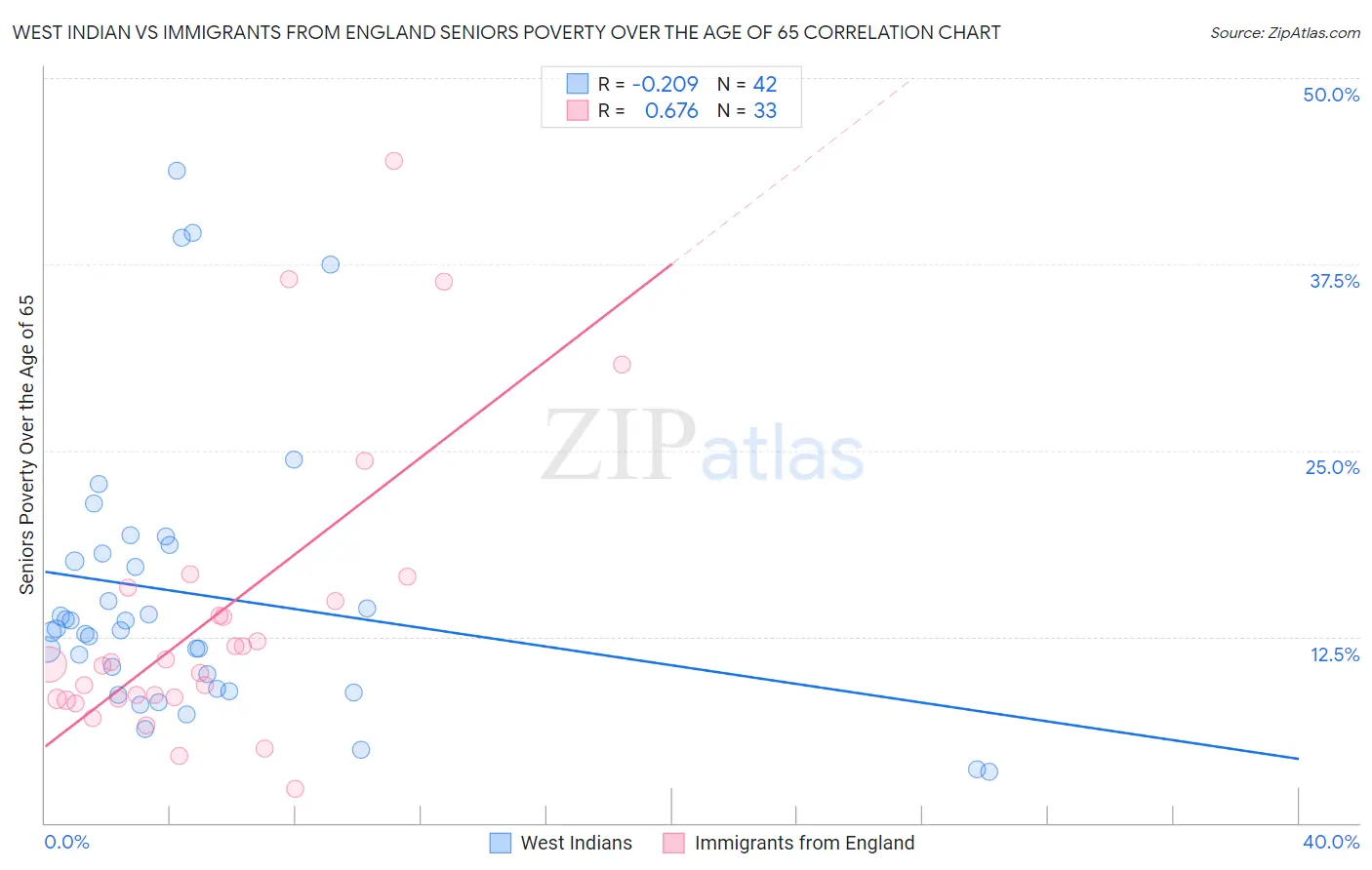 West Indian vs Immigrants from England Seniors Poverty Over the Age of 65