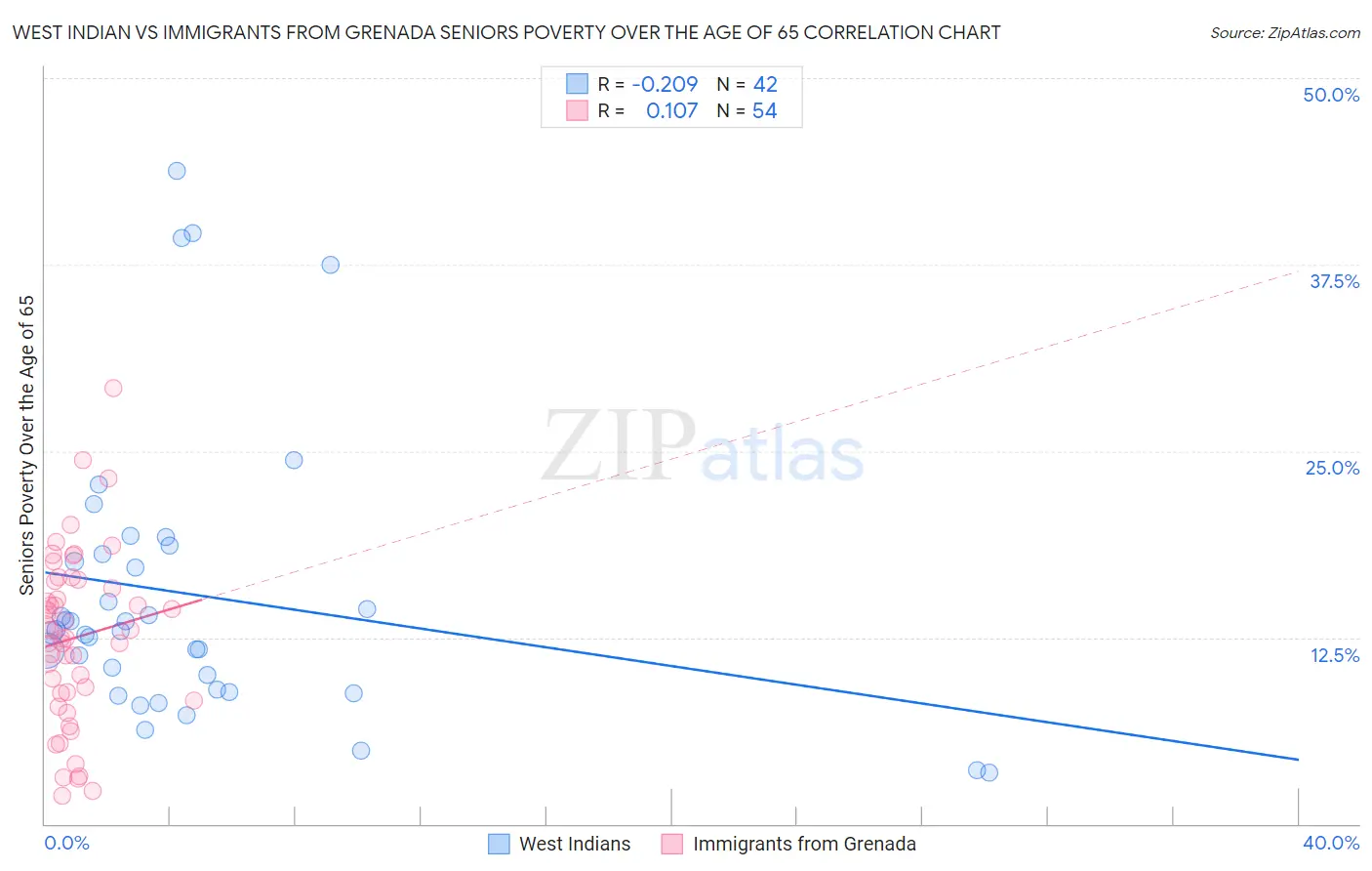 West Indian vs Immigrants from Grenada Seniors Poverty Over the Age of 65