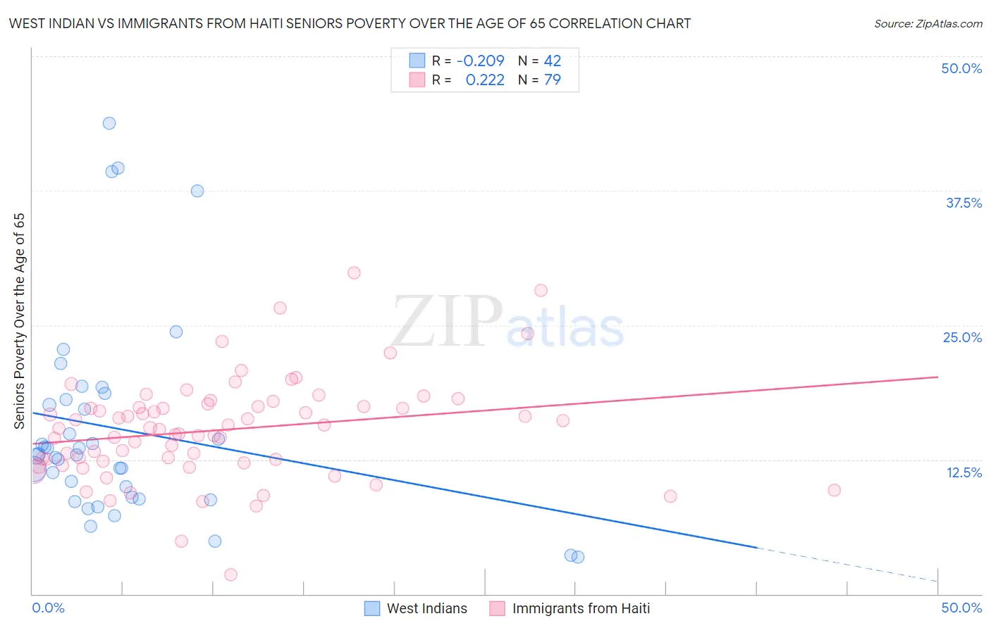 West Indian vs Immigrants from Haiti Seniors Poverty Over the Age of 65