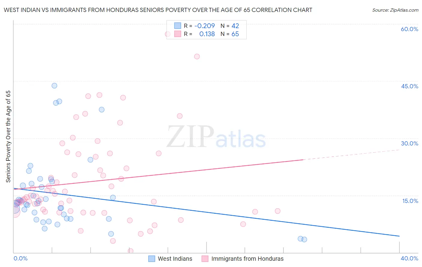 West Indian vs Immigrants from Honduras Seniors Poverty Over the Age of 65