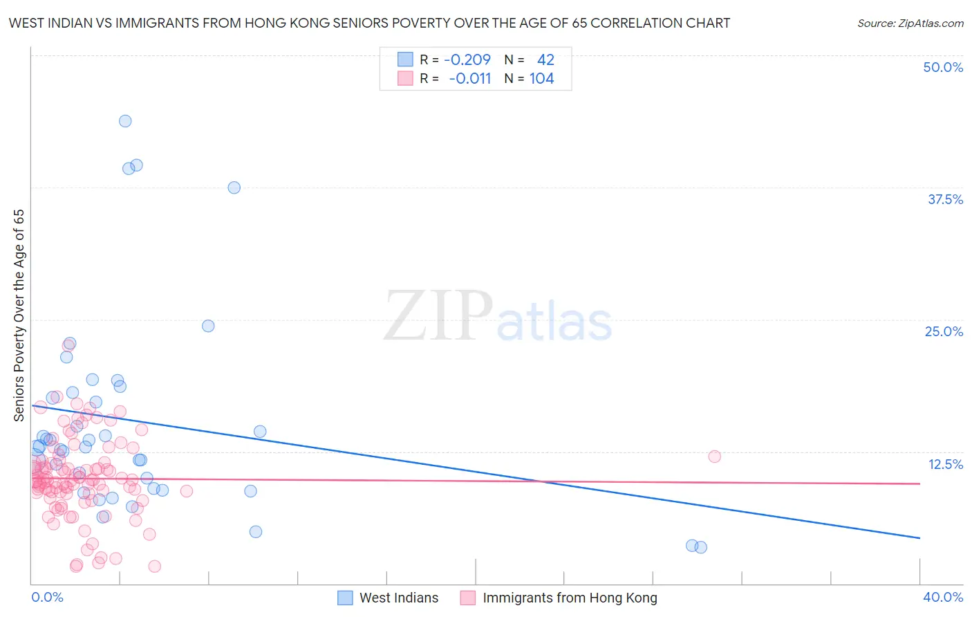 West Indian vs Immigrants from Hong Kong Seniors Poverty Over the Age of 65