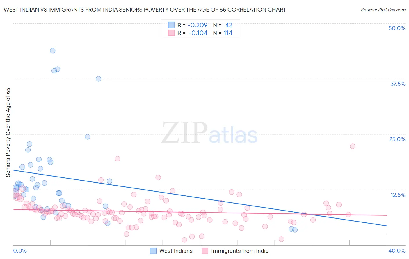 West Indian vs Immigrants from India Seniors Poverty Over the Age of 65