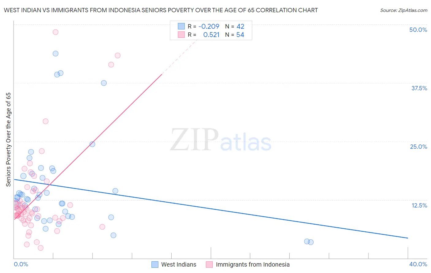 West Indian vs Immigrants from Indonesia Seniors Poverty Over the Age of 65