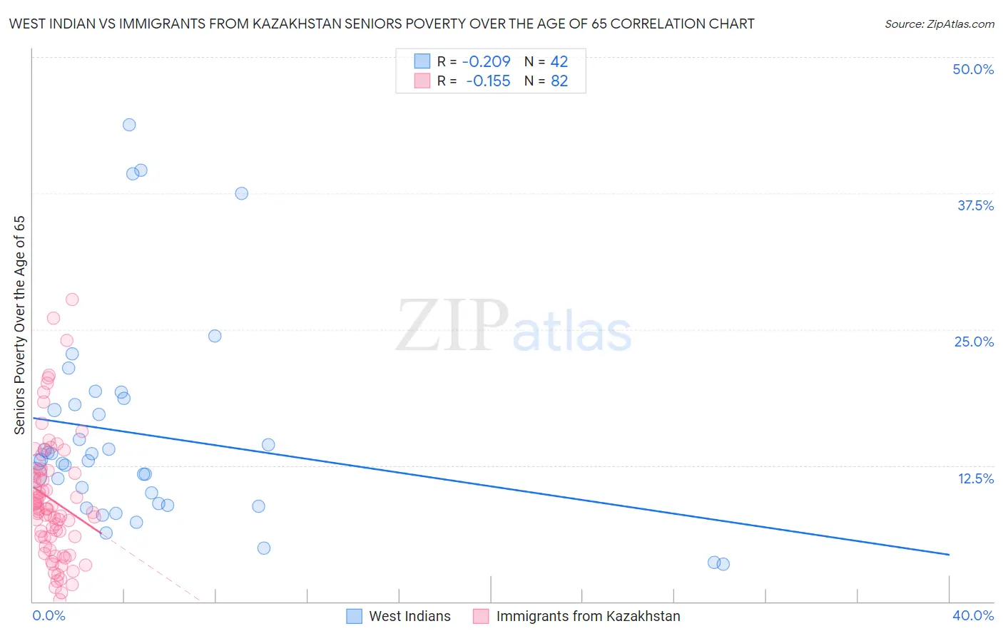 West Indian vs Immigrants from Kazakhstan Seniors Poverty Over the Age of 65