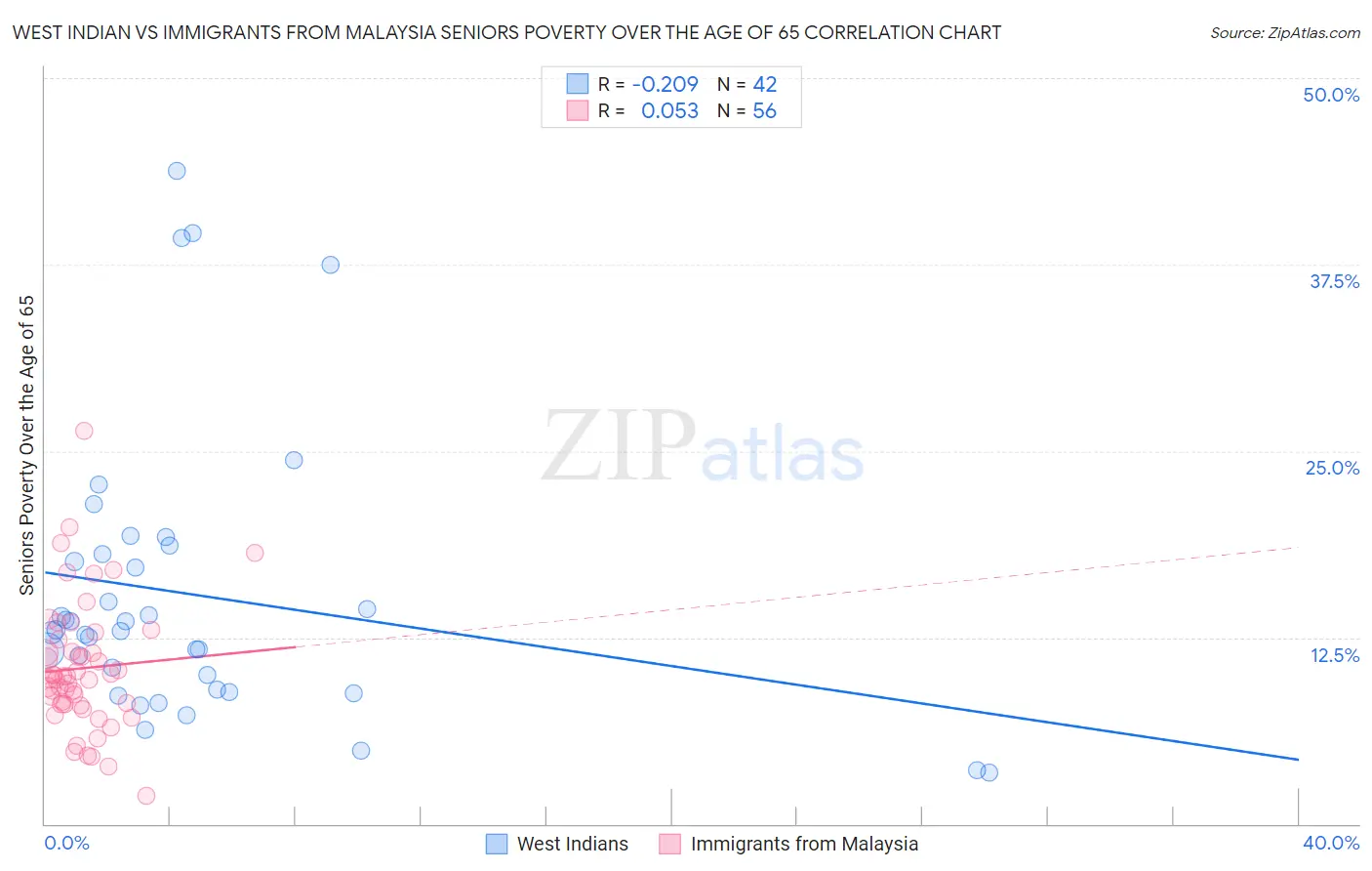 West Indian vs Immigrants from Malaysia Seniors Poverty Over the Age of 65