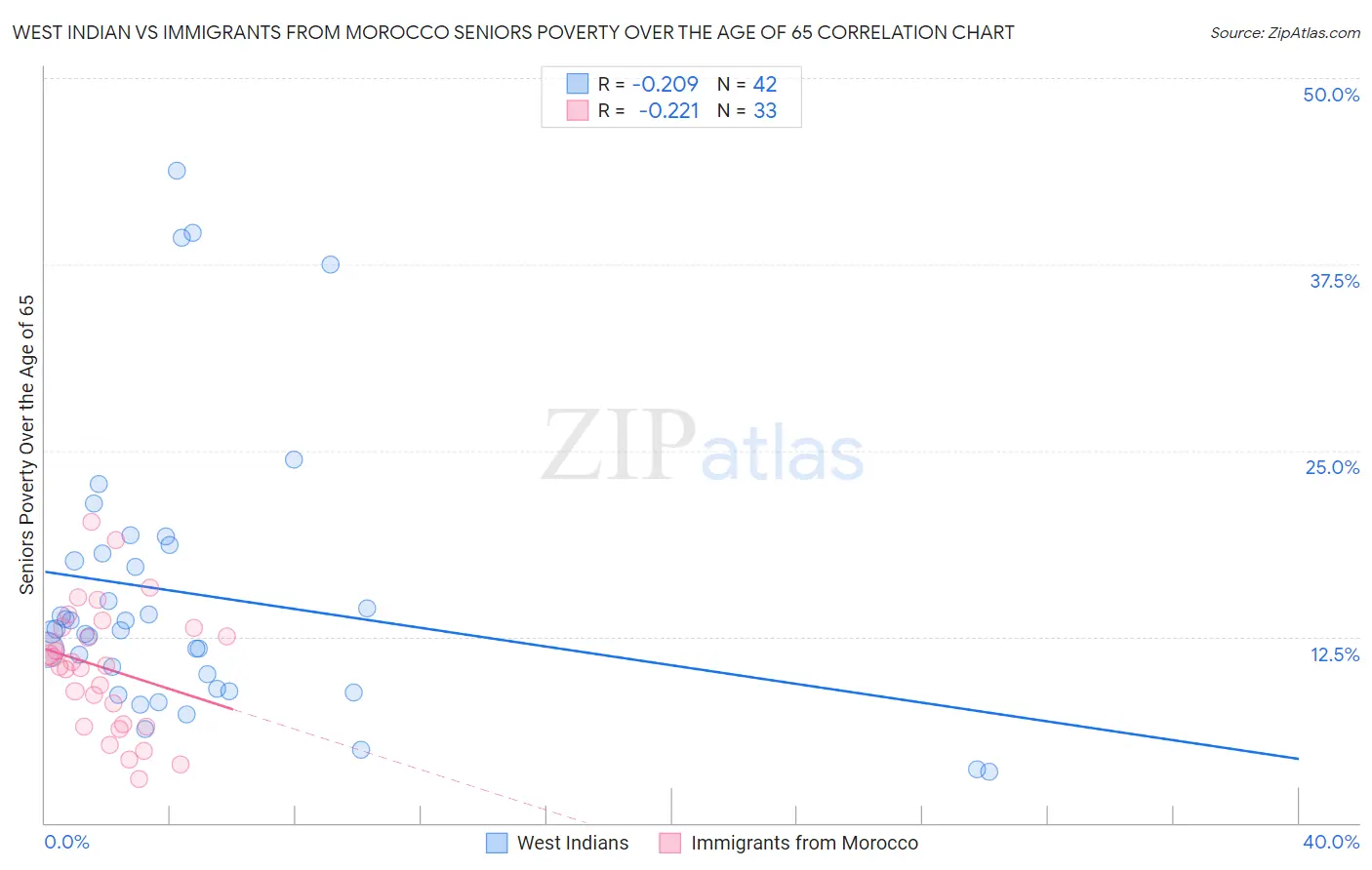 West Indian vs Immigrants from Morocco Seniors Poverty Over the Age of 65