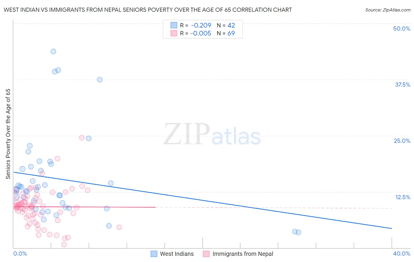 West Indian vs Immigrants from Nepal Seniors Poverty Over the Age of 65