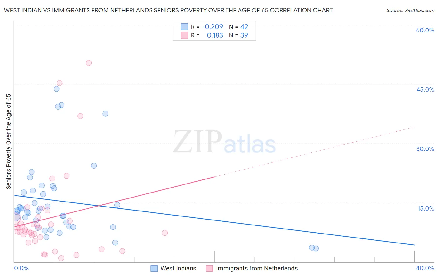 West Indian vs Immigrants from Netherlands Seniors Poverty Over the Age of 65