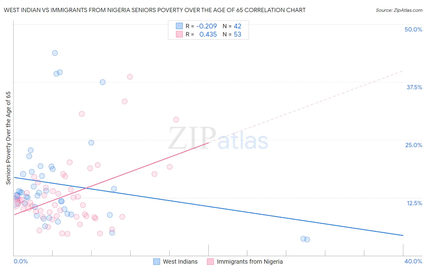 West Indian vs Immigrants from Nigeria Seniors Poverty Over the Age of 65