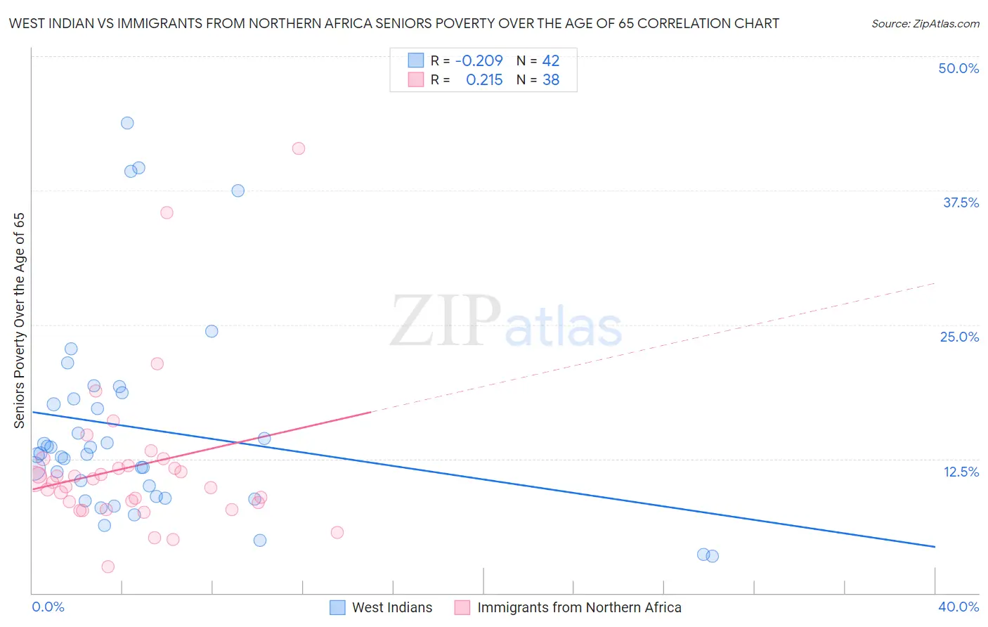 West Indian vs Immigrants from Northern Africa Seniors Poverty Over the Age of 65