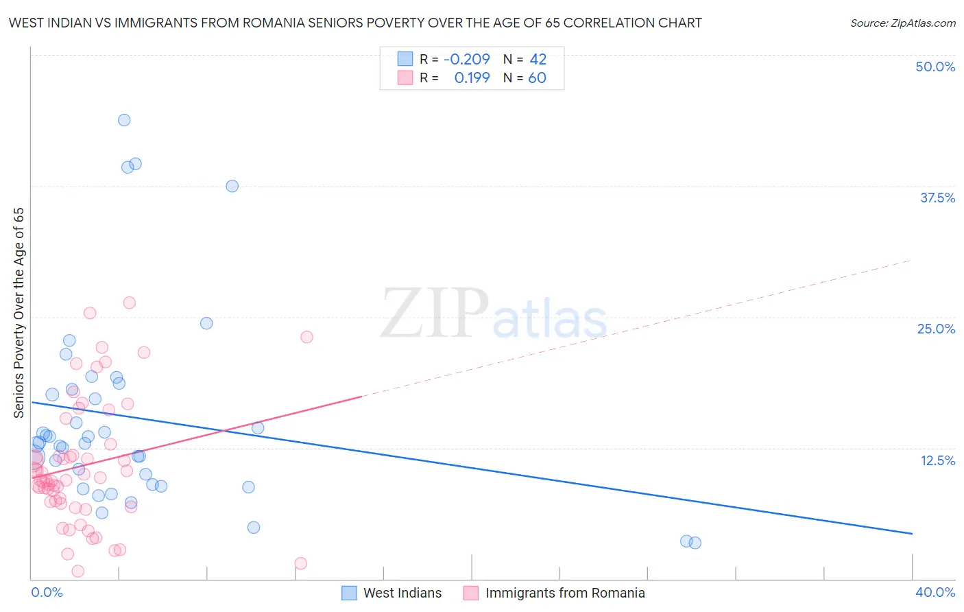 West Indian vs Immigrants from Romania Seniors Poverty Over the Age of 65
