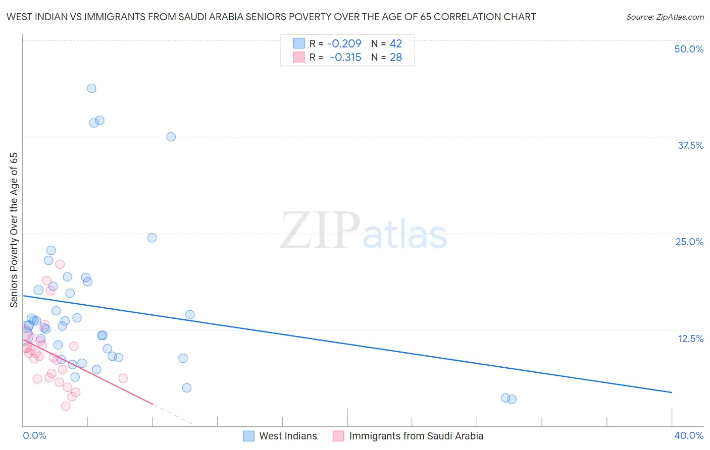 West Indian vs Immigrants from Saudi Arabia Seniors Poverty Over the Age of 65