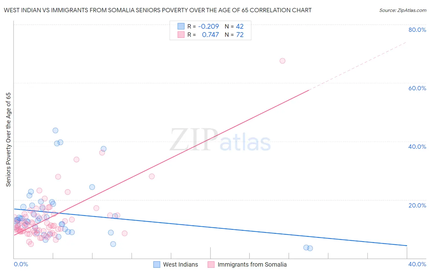 West Indian vs Immigrants from Somalia Seniors Poverty Over the Age of 65