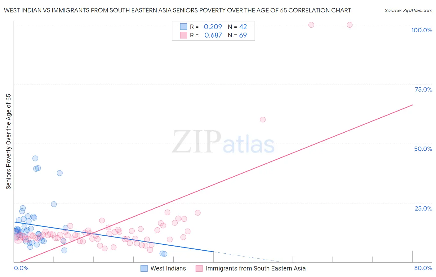 West Indian vs Immigrants from South Eastern Asia Seniors Poverty Over the Age of 65