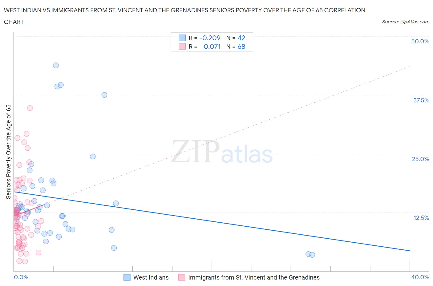 West Indian vs Immigrants from St. Vincent and the Grenadines Seniors Poverty Over the Age of 65