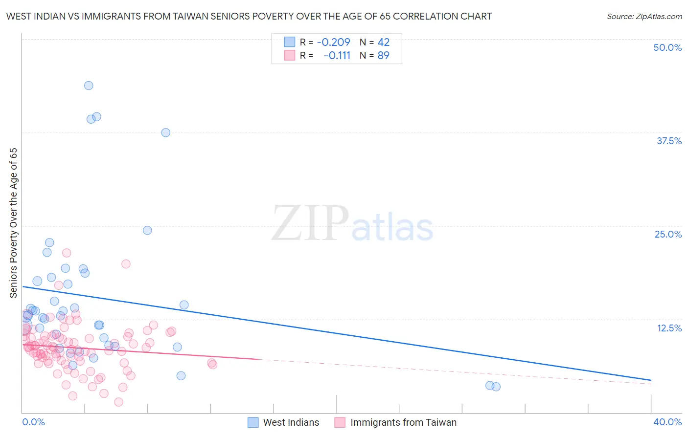 West Indian vs Immigrants from Taiwan Seniors Poverty Over the Age of 65