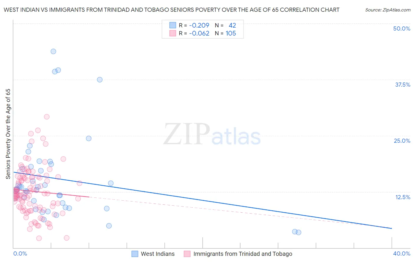 West Indian vs Immigrants from Trinidad and Tobago Seniors Poverty Over the Age of 65