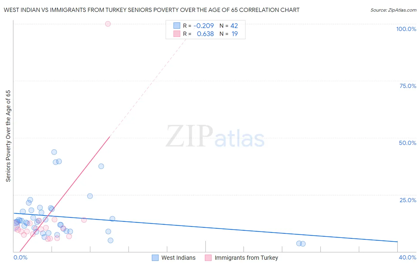 West Indian vs Immigrants from Turkey Seniors Poverty Over the Age of 65