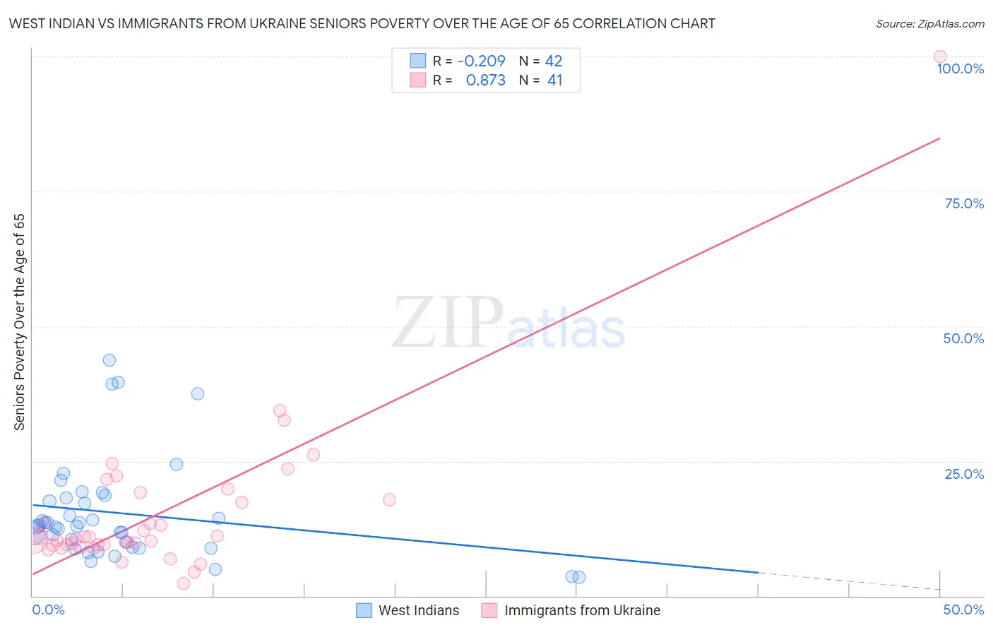 West Indian vs Immigrants from Ukraine Seniors Poverty Over the Age of 65