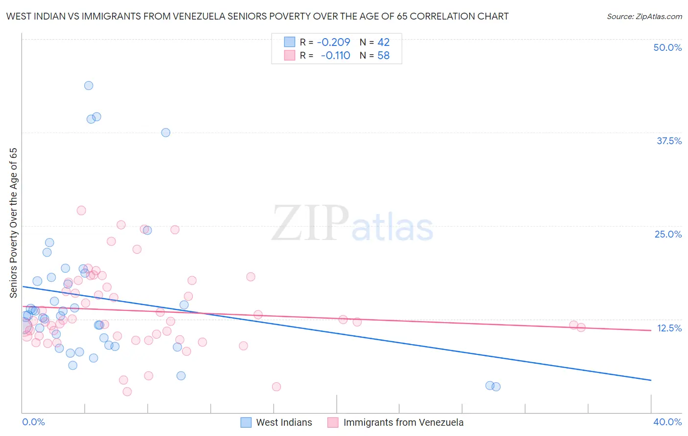 West Indian vs Immigrants from Venezuela Seniors Poverty Over the Age of 65