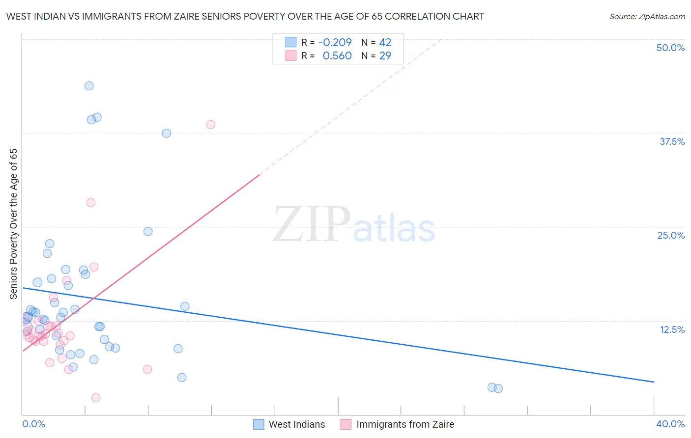West Indian vs Immigrants from Zaire Seniors Poverty Over the Age of 65