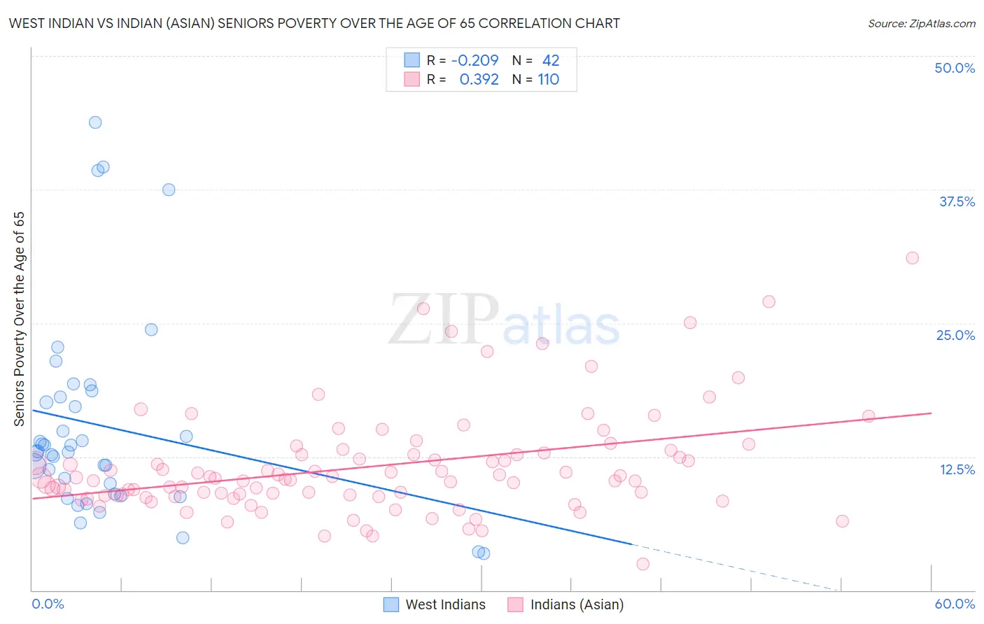 West Indian vs Indian (Asian) Seniors Poverty Over the Age of 65