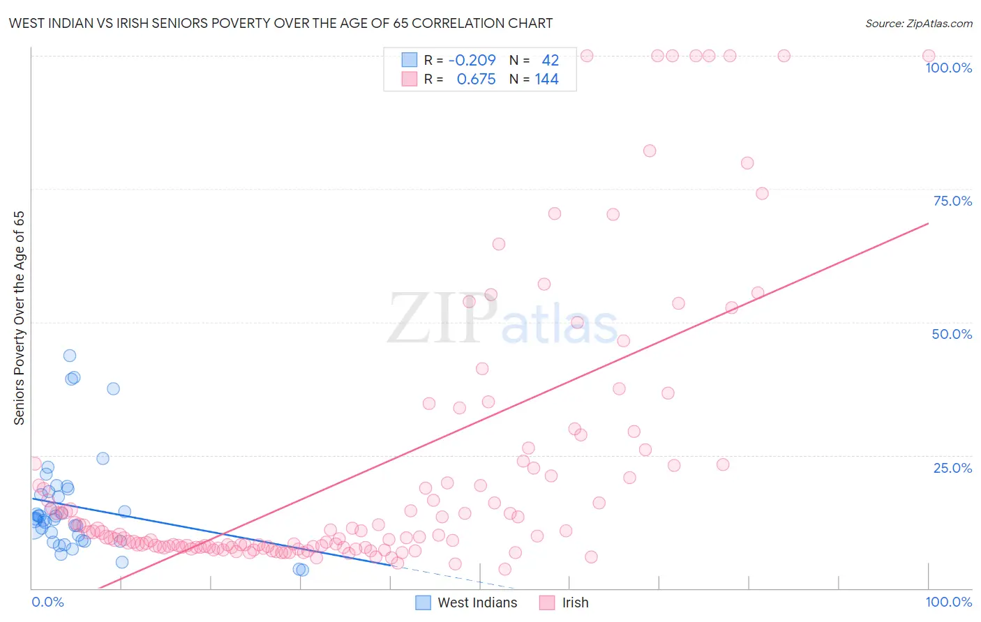 West Indian vs Irish Seniors Poverty Over the Age of 65