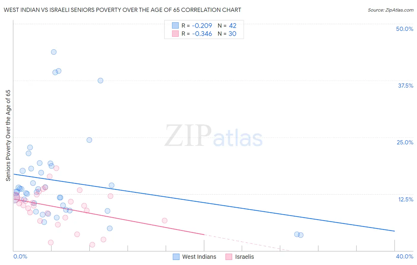 West Indian vs Israeli Seniors Poverty Over the Age of 65