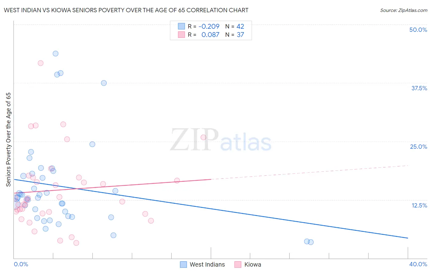 West Indian vs Kiowa Seniors Poverty Over the Age of 65
