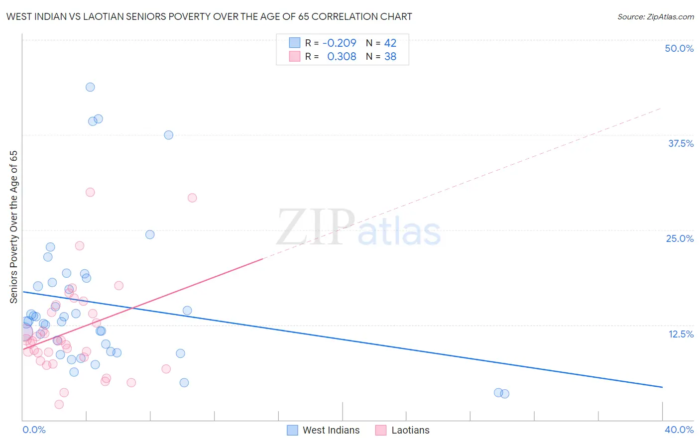 West Indian vs Laotian Seniors Poverty Over the Age of 65