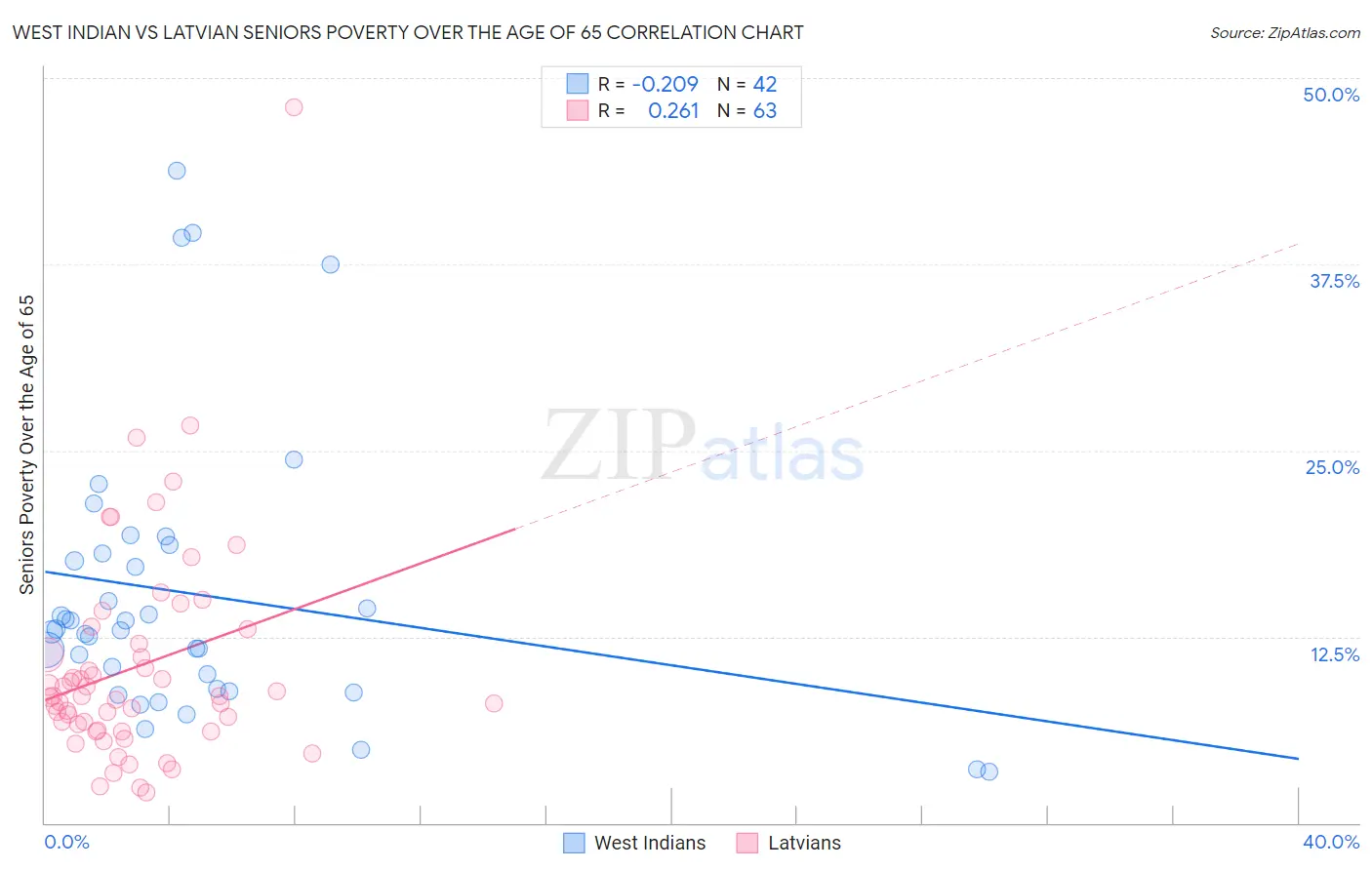 West Indian vs Latvian Seniors Poverty Over the Age of 65