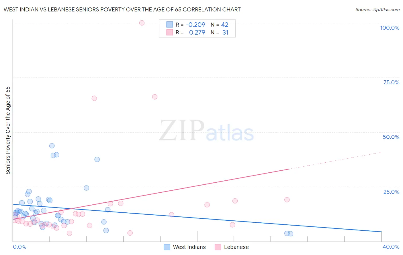 West Indian vs Lebanese Seniors Poverty Over the Age of 65