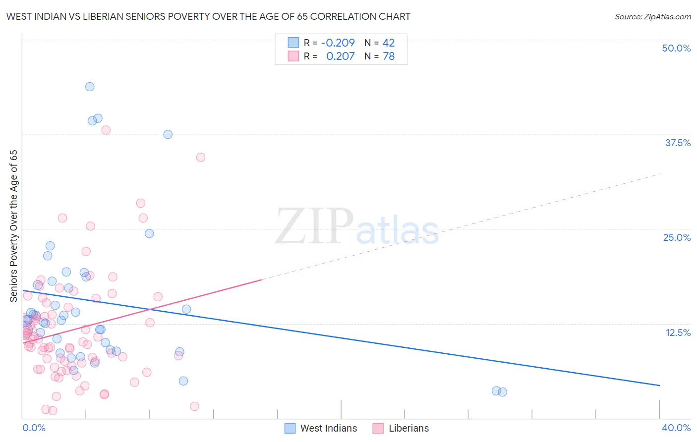 West Indian vs Liberian Seniors Poverty Over the Age of 65