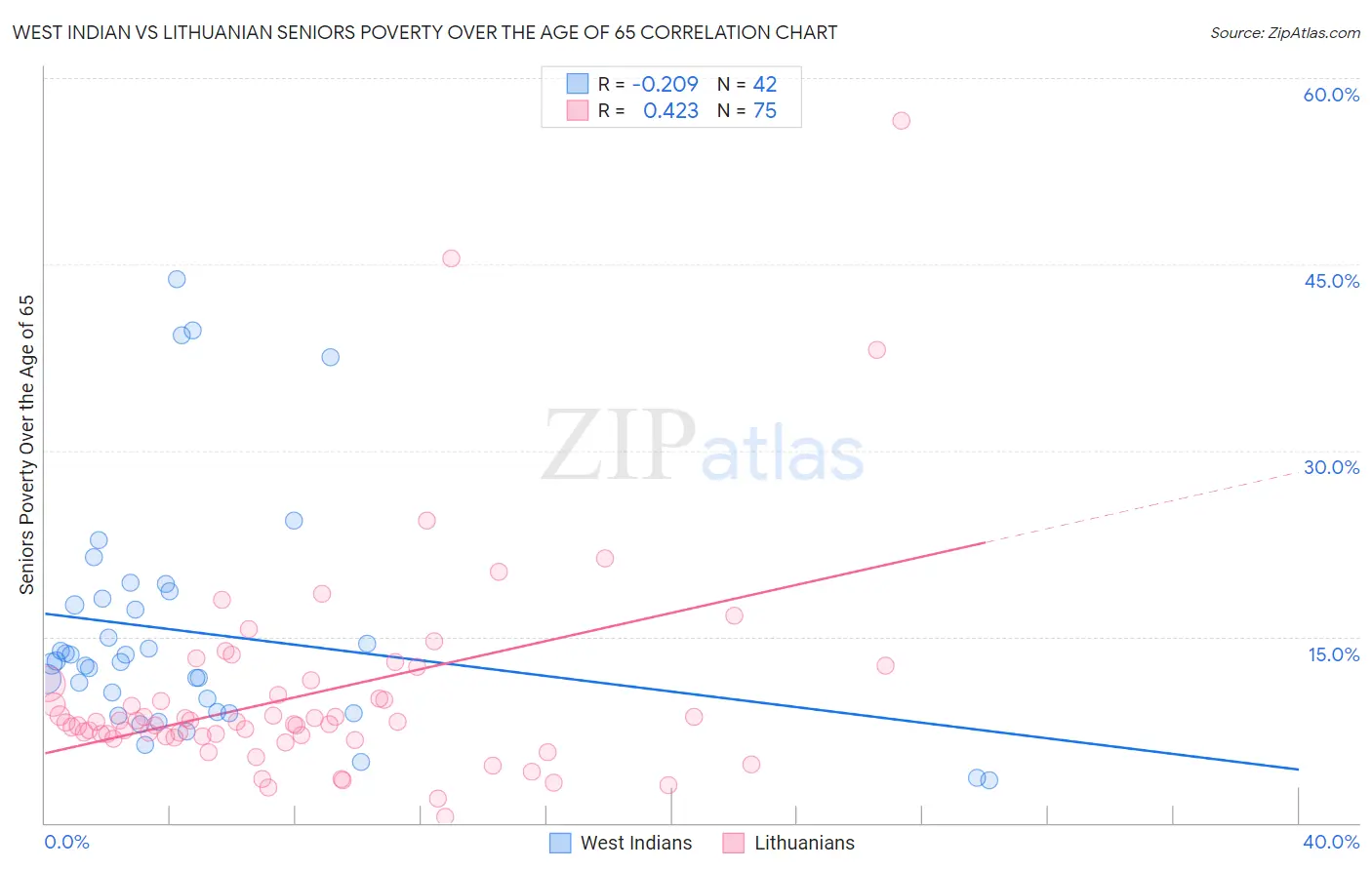 West Indian vs Lithuanian Seniors Poverty Over the Age of 65