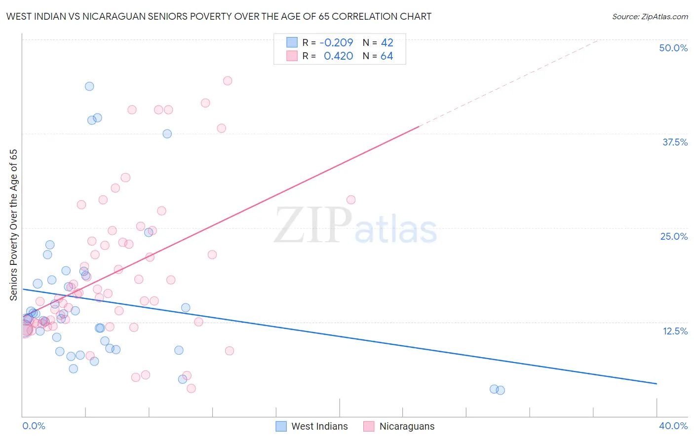 West Indian vs Nicaraguan Seniors Poverty Over the Age of 65