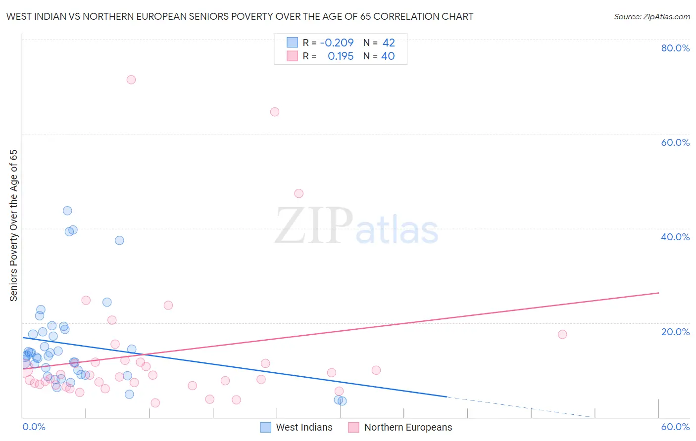 West Indian vs Northern European Seniors Poverty Over the Age of 65