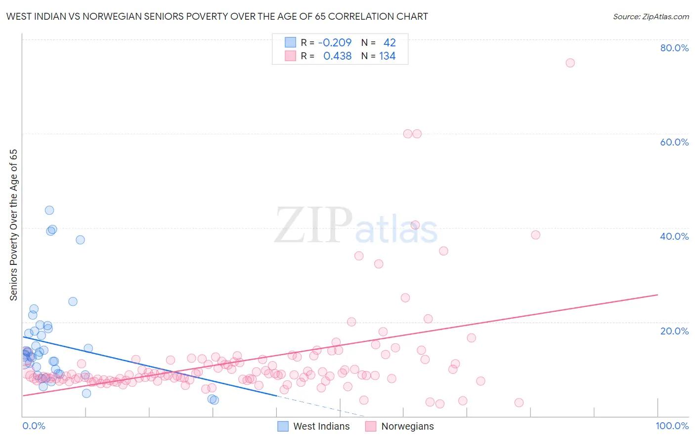 West Indian vs Norwegian Seniors Poverty Over the Age of 65