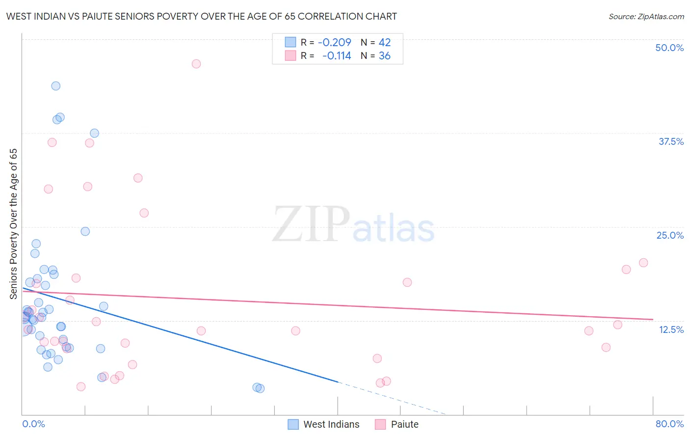 West Indian vs Paiute Seniors Poverty Over the Age of 65