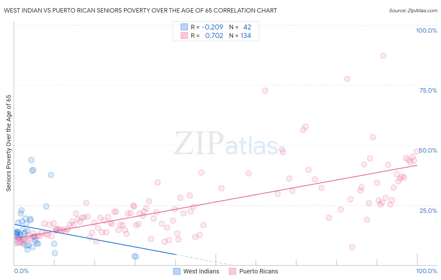 West Indian vs Puerto Rican Seniors Poverty Over the Age of 65