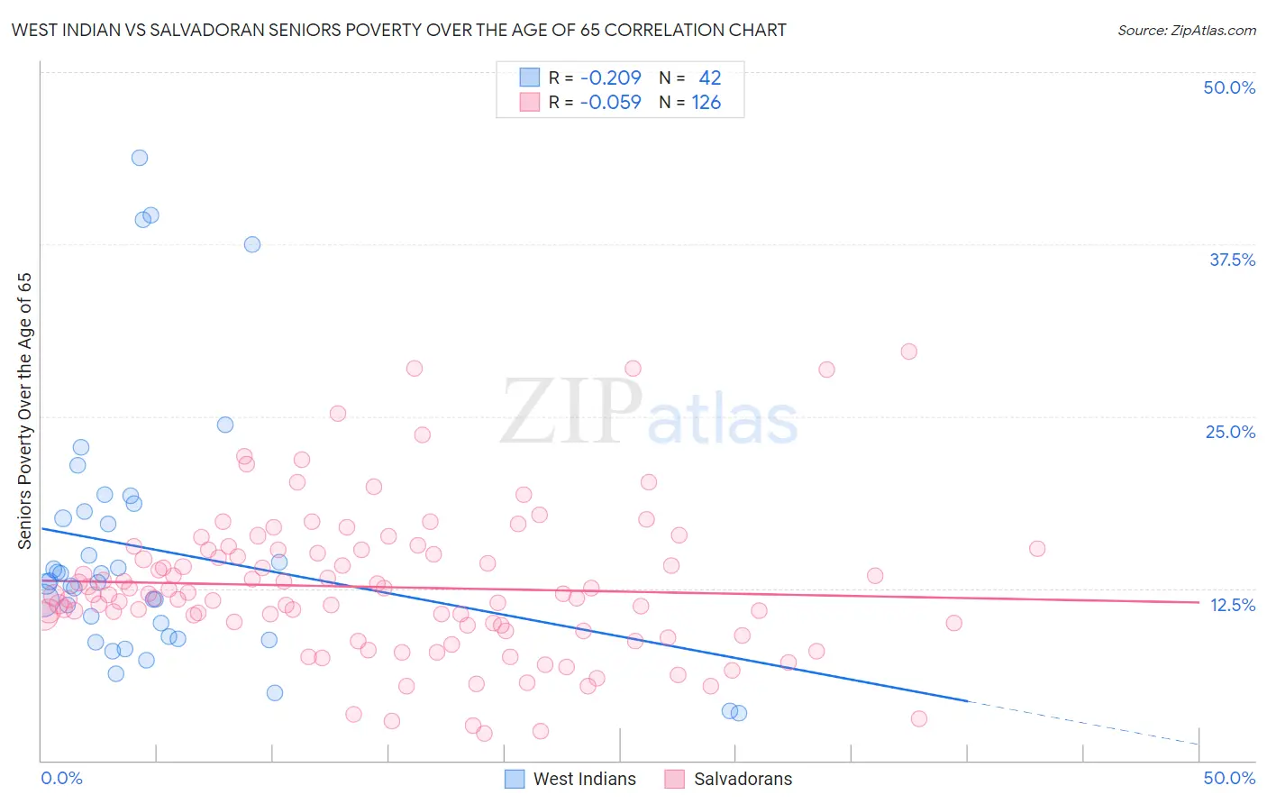 West Indian vs Salvadoran Seniors Poverty Over the Age of 65
