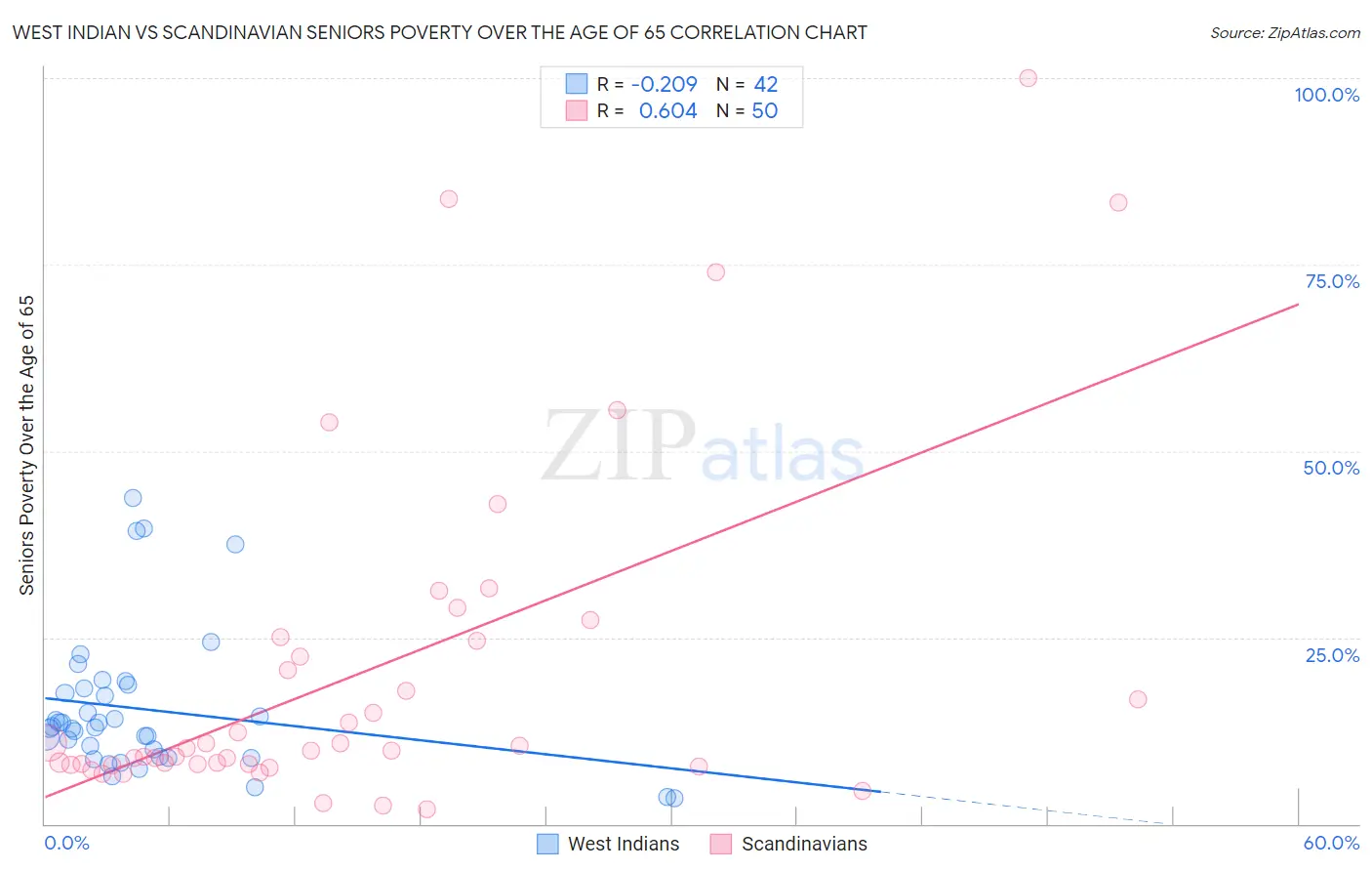West Indian vs Scandinavian Seniors Poverty Over the Age of 65