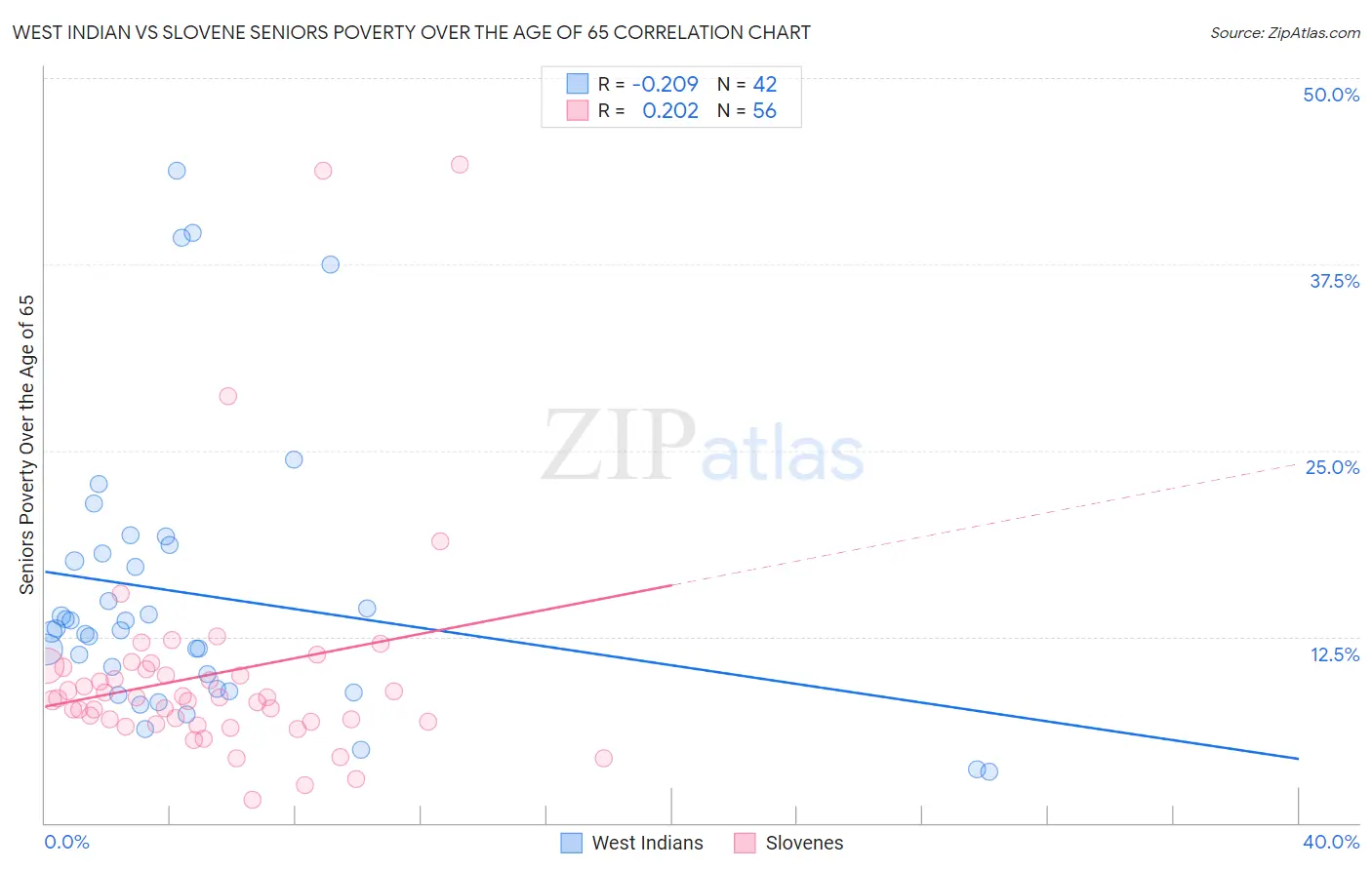 West Indian vs Slovene Seniors Poverty Over the Age of 65