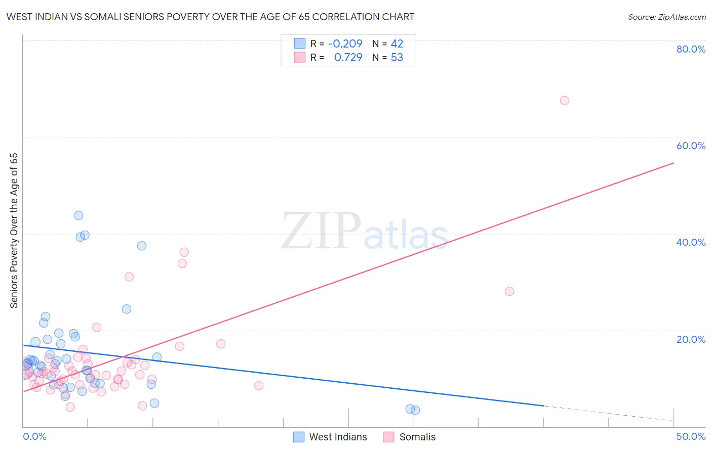 West Indian vs Somali Seniors Poverty Over the Age of 65