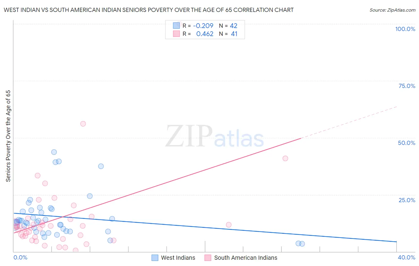 West Indian vs South American Indian Seniors Poverty Over the Age of 65