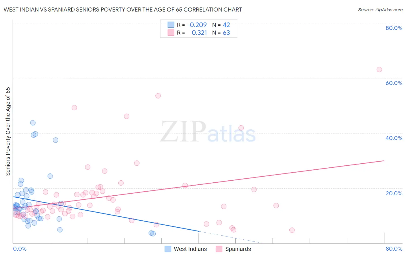 West Indian vs Spaniard Seniors Poverty Over the Age of 65